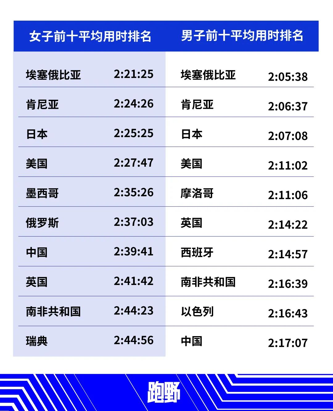 2020年马拉松成绩哪个国家最快 猜猜中国排在第几位