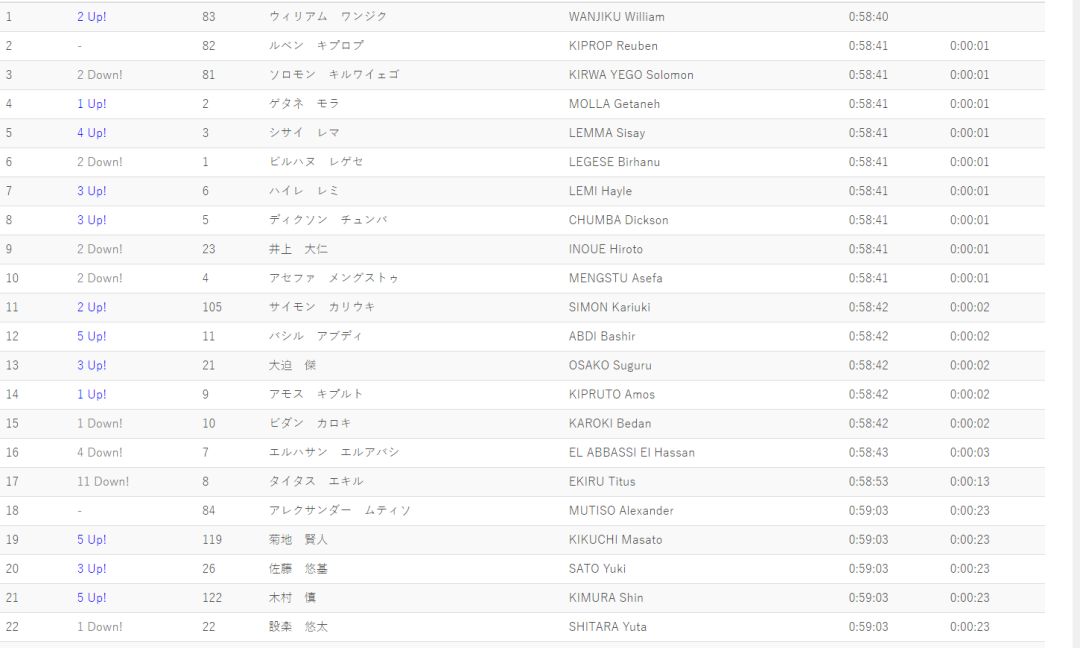 东京马拉松，大迫杰刷新日本纪录，20529锁定奥运门票！