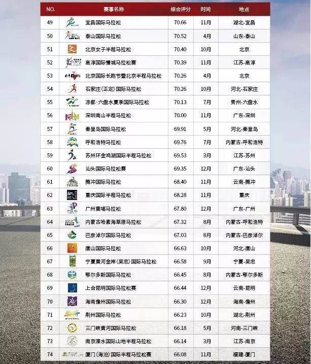 2019最具赞助价值马拉松赛事TOP100榜单，是什么Gui?