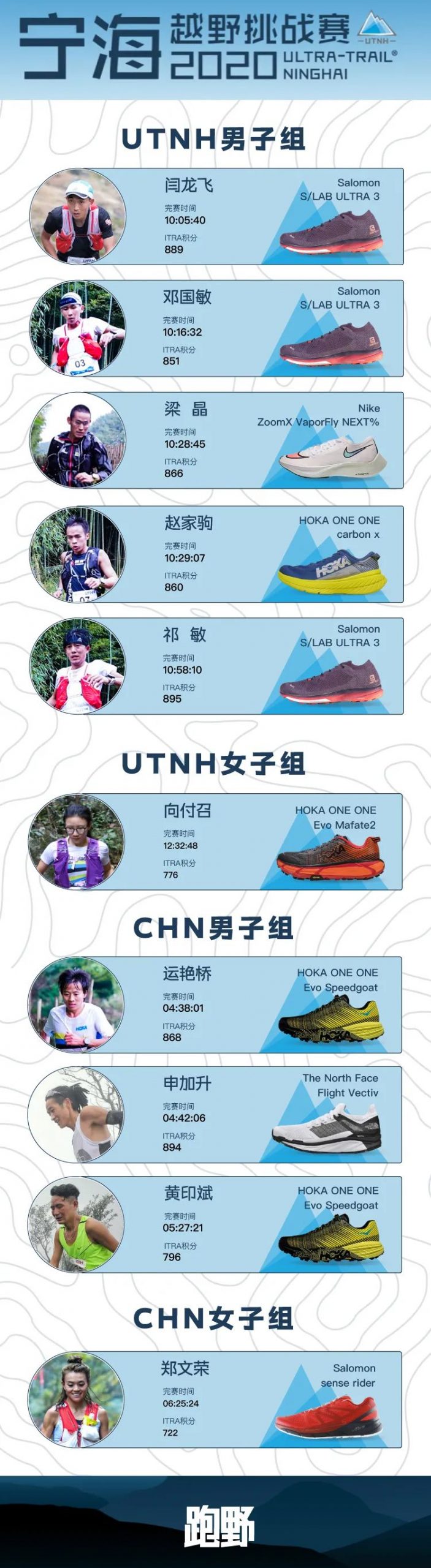 闫龙飞、向付召破纪录卫冕UTNH男女冠军 2020年最激烈越野跑角逐精彩上演