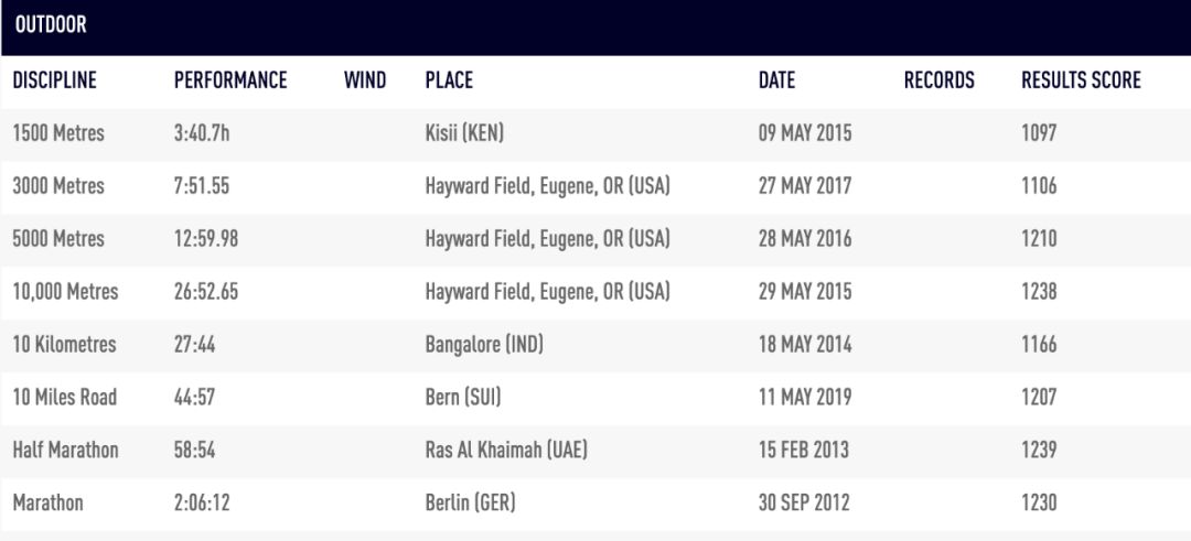 新男子半马世界纪录 - 58:01，平均配速2:44