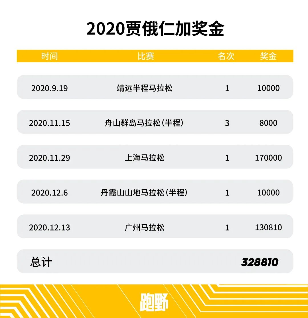 2020中国跑圈的百万宝贝