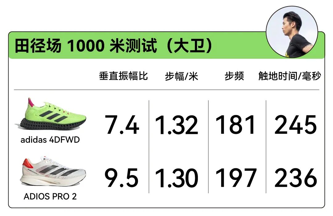 装备｜ 改头换面 adidas 4DFWD 能让你跑得更轻松吗？