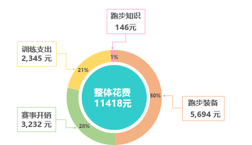 2019中国跑步消费数据公布 你去年跑步花了多少钱？