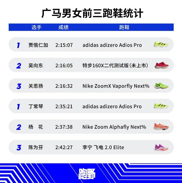 广马破三跑鞋报告 adidas强势逆袭  “黑马”品牌杀入八强