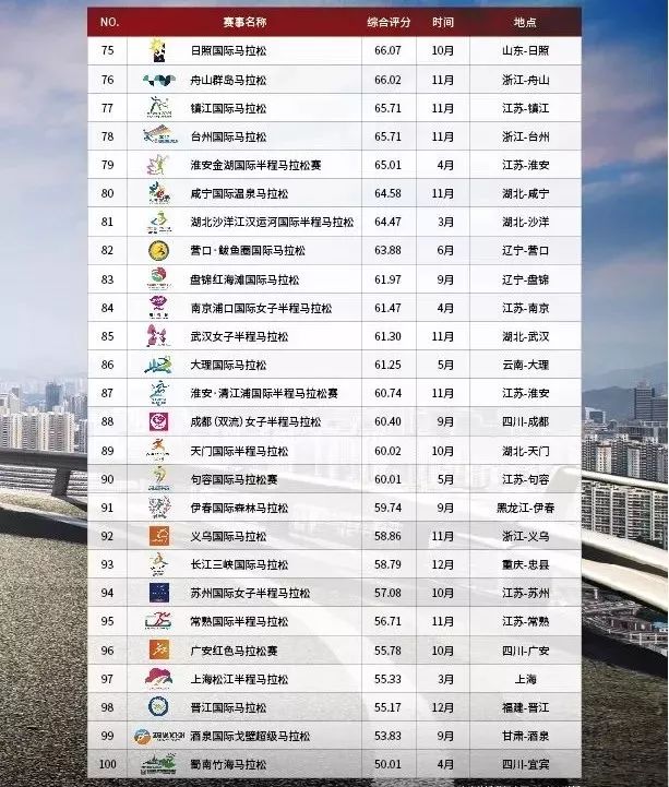 2019最具赞助价值马拉松赛事TOP100榜单，是什么Gui?