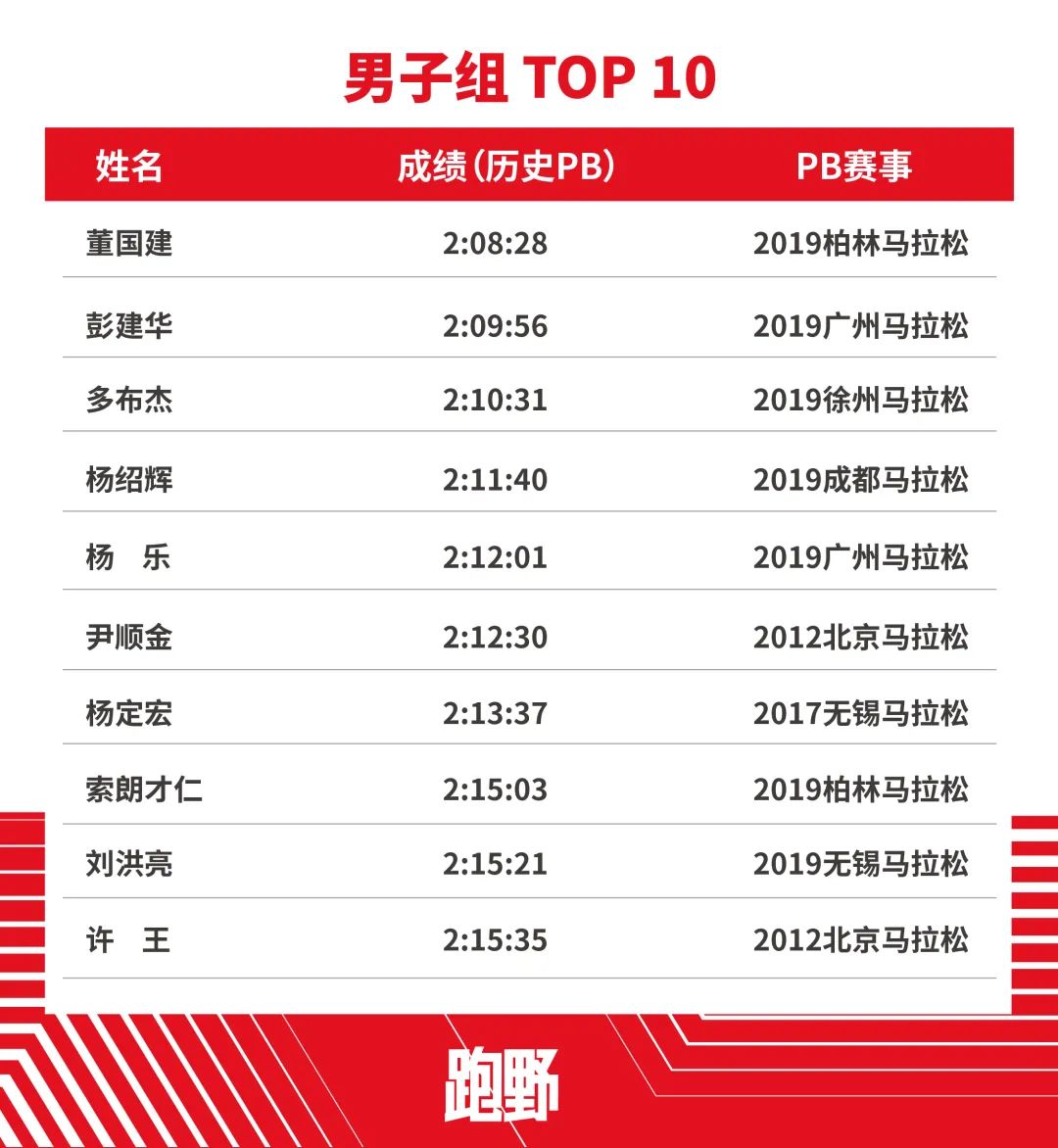最强国人巅峰竞速 中国马拉松最快的一批人可能都在这儿了！