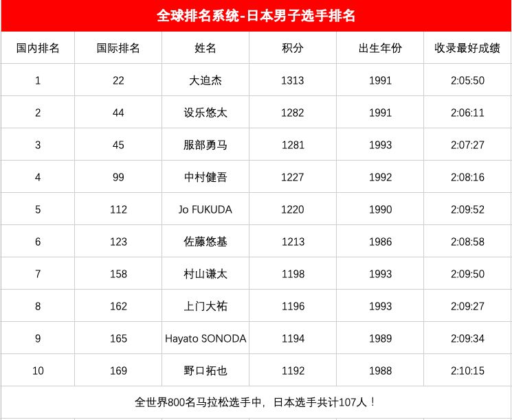 中国马拉松运动员与国际水平差距到底有多大