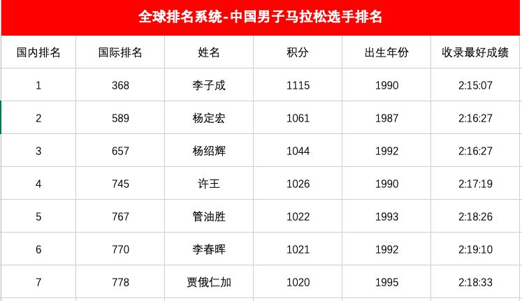 中国马拉松运动员与国际水平差距到底有多大