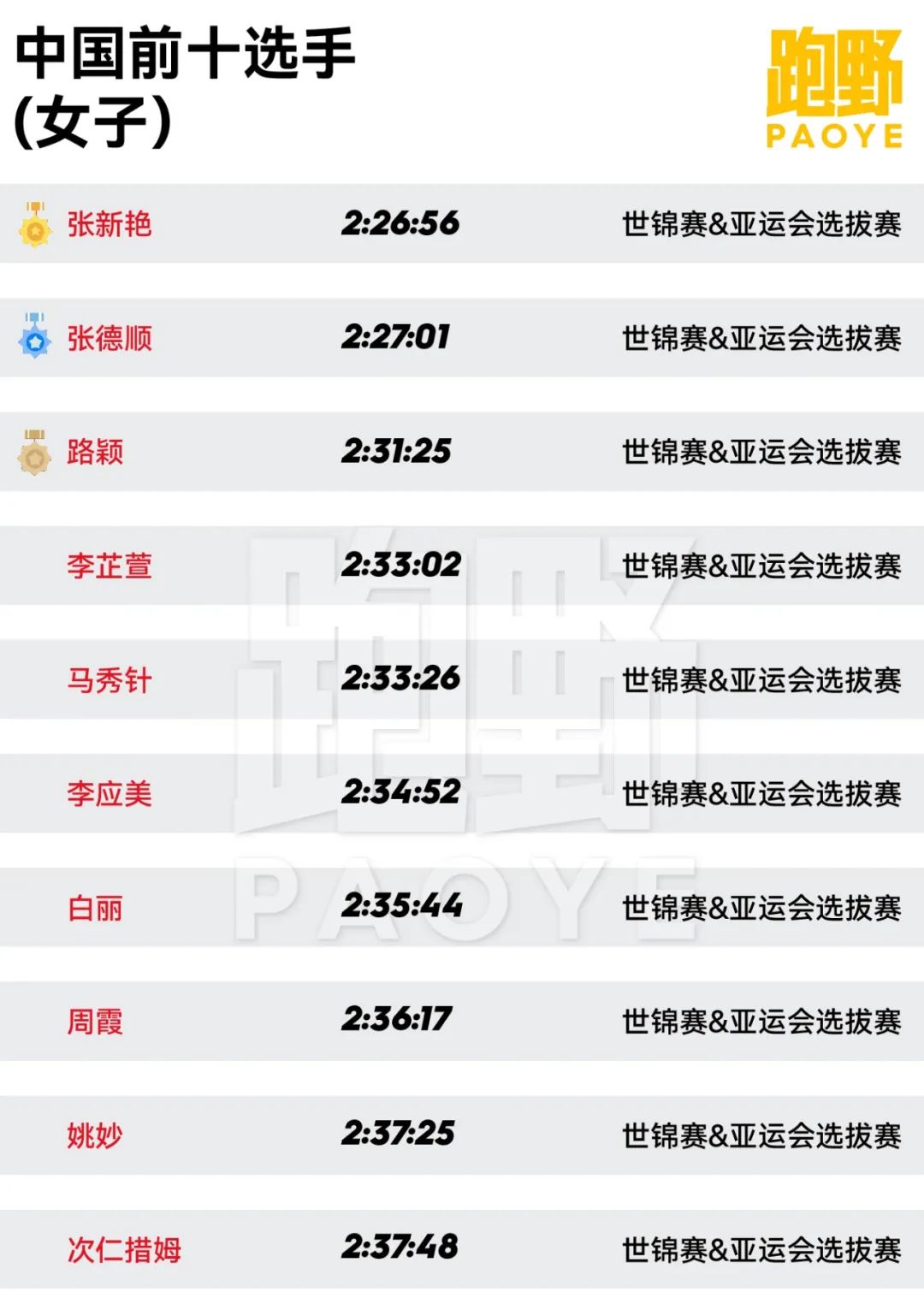 观察｜中国跑步比中国足球排名高，日本呢？