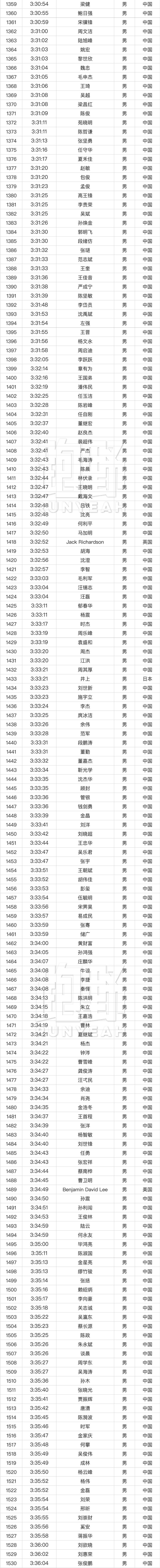 英雄榜｜2022 上海马拉松破4名单