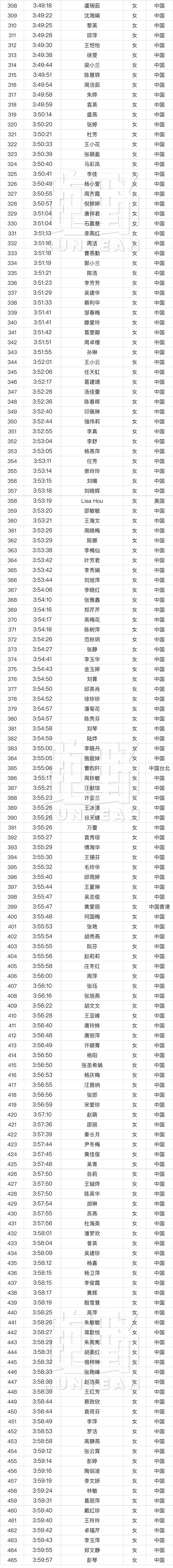 英雄榜｜2022 上海马拉松破4名单