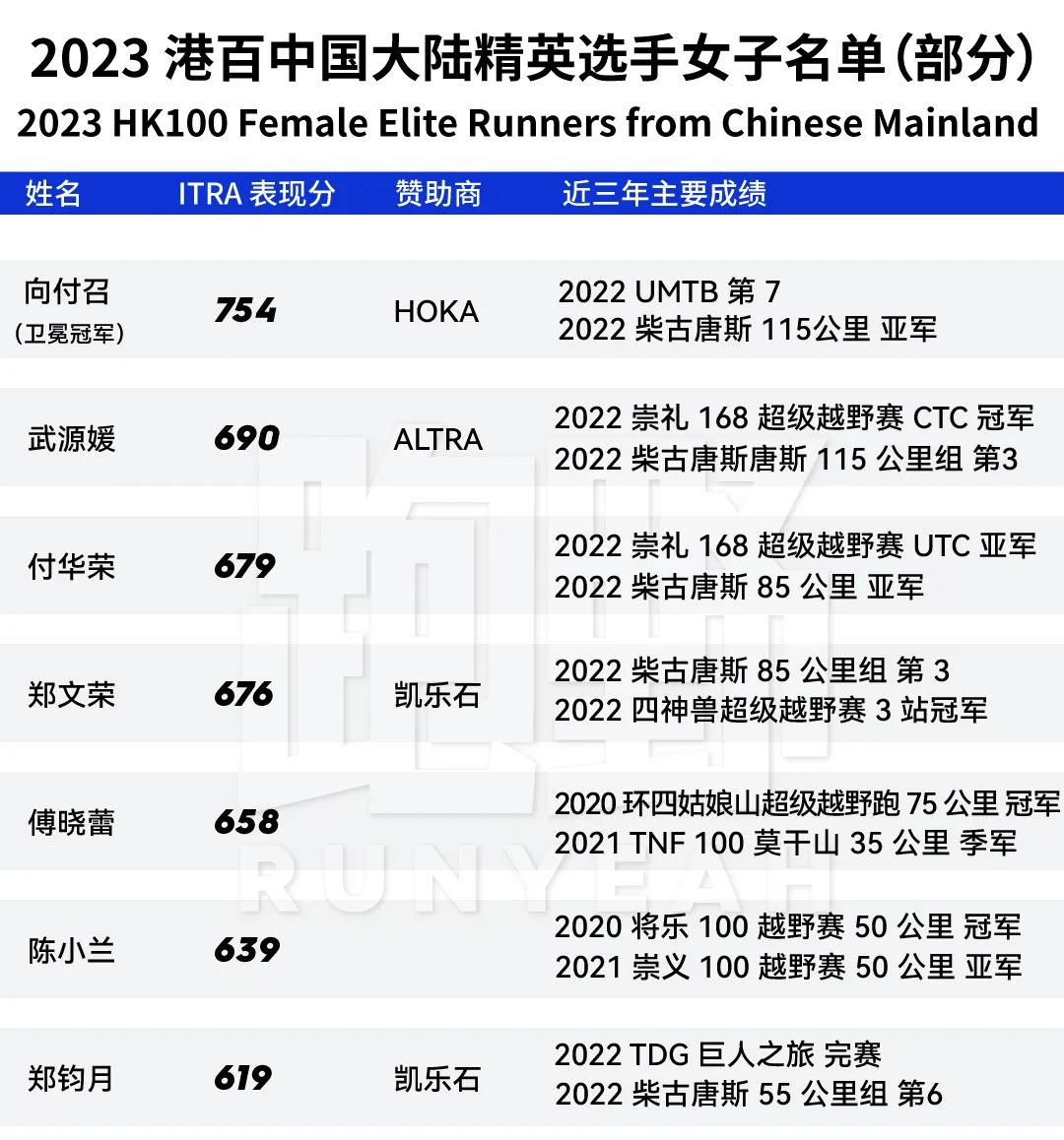 港百｜2023 港百中国大陆地区精英选手名单（部分）