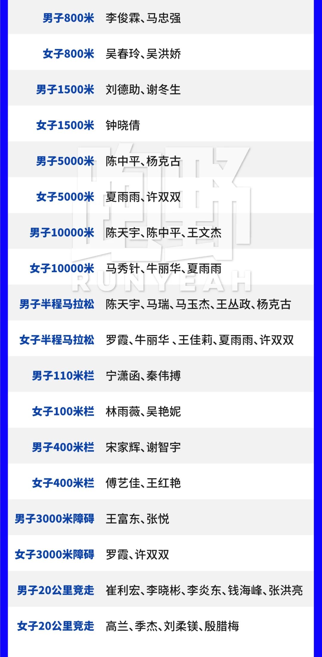 名单｜2023成都大学生运动会田径项目中国队参赛运动员