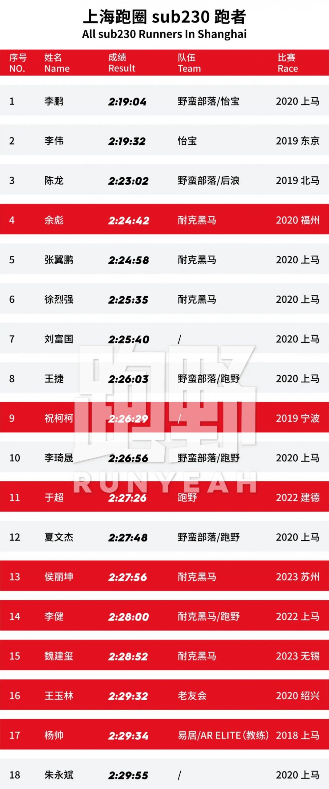 跑圈｜还有多少人 sub 230？上海跑圈高手盘点（下篇）