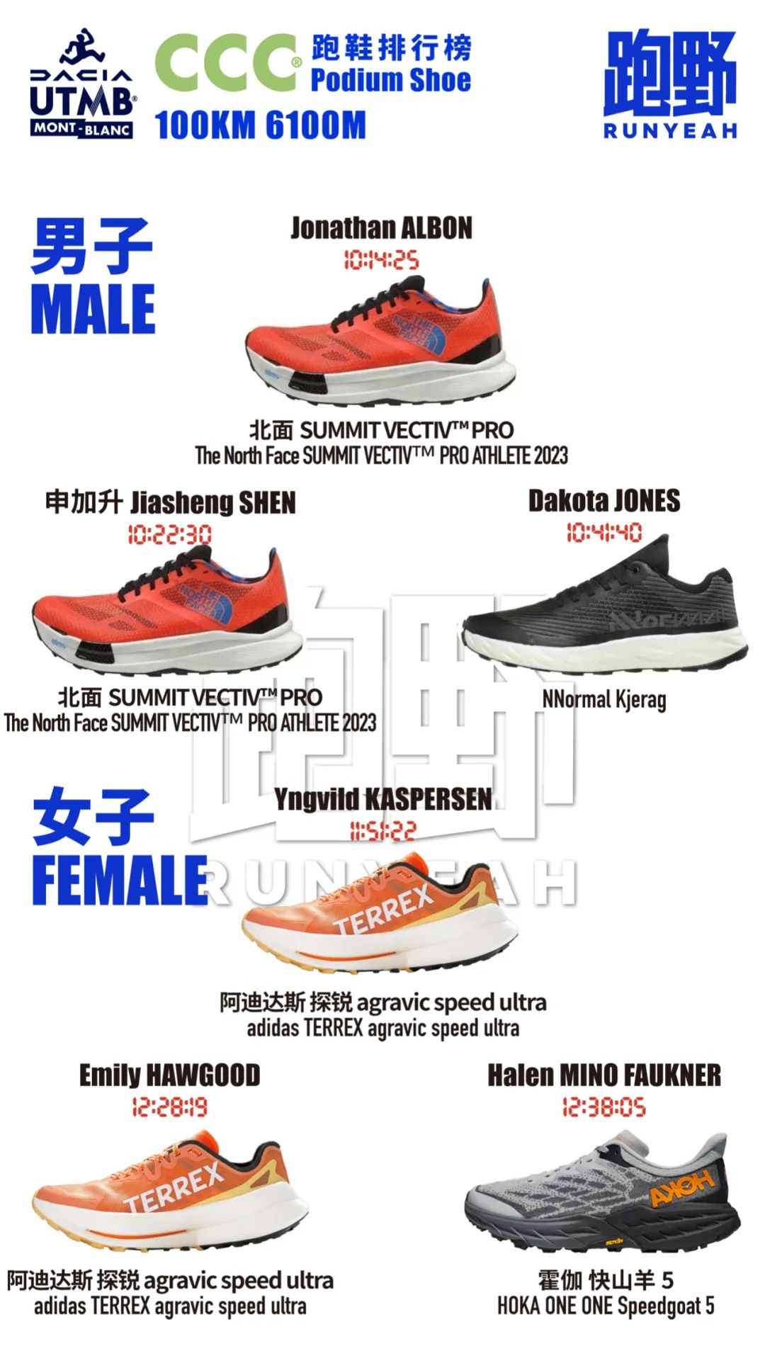 数鞋｜2023 UTMB 三大组别越野跑鞋数据报告